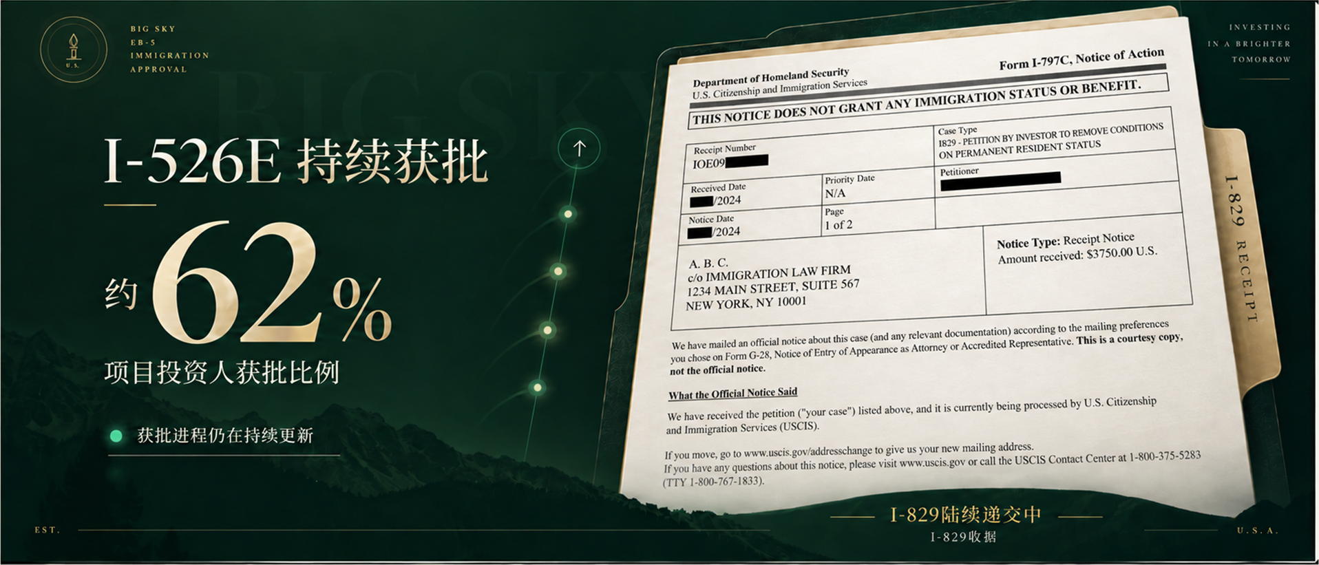 I-526E 持续获批，项目投资人获批比例约 62%，I-829 申请陆续递交中